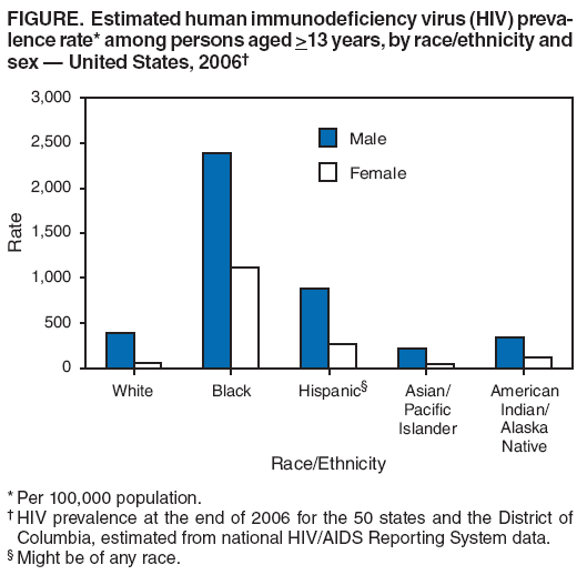 FIGURE. Estimated human immunodeficiency virus (HIV) prevalence
rate* among persons aged ≥13 years, by race/ethnicity and sex — United States, 2006†