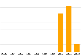 Bar chart: info duplicated below as table