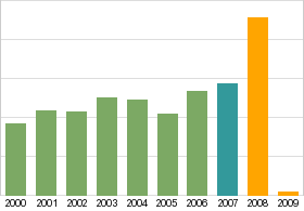 Bar chart: info duplicated below as table