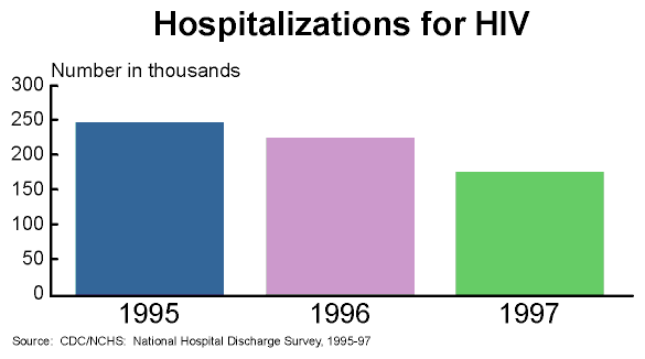 Hospitalizations for H I V
