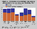 Graphic of Figure 2. Prevalence of overweight and obesity among adults by sex, race and ethnicity chart thumbnail