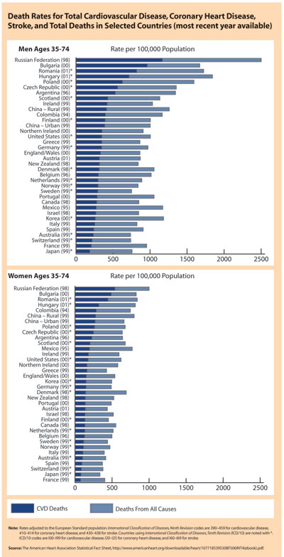 Death Rates for Total Cardiovascular Disease