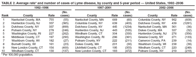 TABLE 2. Average rate* and number of cases of Lyme disease, by county and 5-year period — United States, 1992–2006
1992–1996
1997–2001
2002–2006
Rank
County
Rate
(No. cases)
County
Rate
(No. cases)
County
Rate
(No. cases)
1
Nantucket County, MA
755
(55)
Nantucket County, MA
669
(60)
Columbia County, NY
962
(609)
2
Hunterdon County, NJ
337
(385)
Columbia County, NY
639
(403)
Dutchess County, NY
439
(1281)
3
Dutchess County, NY
337
(899)
Dutchess County, NY
445
(1234)
Nantucket County, MA
361
(36)
4
Putnam County, NY
278
(248)
Hunterdon County, NJ
443
(535)
Dukes County, MA
337
(52)
5
Washington County, RI
227
(262)
Windham County, CT
304
(330)
Hunterdon County, NJ
276
(356)
6
Middlesex County, CT
197
(290)
Washington County, RI
296
(361)
Greene County, NY
271
(133)
7
Washburn County, WI
182
(27)
Putnam County, NY
222
(211)
Cameron County, PA
239
(14)
8
Burnett County, WI
161
(23)
Dukes County, MA
201
(30)
Washburn County, WI
238
(39)
9
New London County, CT
156
(400)
Litchfield County, CT
195
(355)
Windham County, CT
220
(249)
10
Windham County, CT
130
(137)
New London County, CT
183
(472)
Putnam County, NY
219
(219)
* Per 100,000 population.