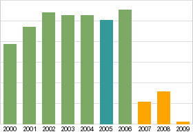 Bar chart: info duplicated below as table