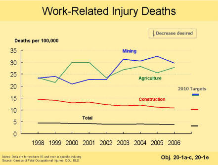 A picture of a chart that shows that since 1998 the number of work-related injury deaths has increased in the mining and agricultural industries but has decreased in the construction industry and overall. 