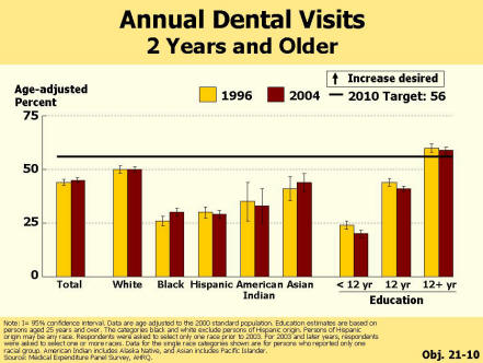 Picture of chart showing very little change in the percent of people aged 2 years and older that have annual dental visits.