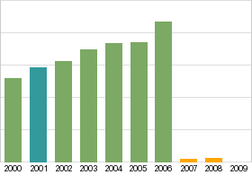 Bar chart: info duplicated below as table