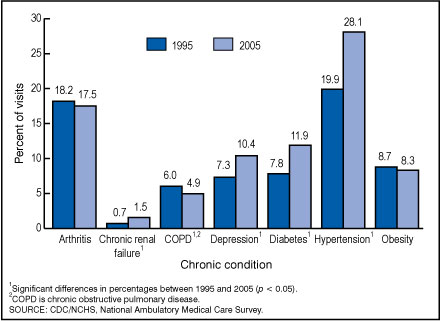  Figure 3. Percentage of office visits by adults 18 years and over with selected chronic conditions: United States, 1995 and 2005