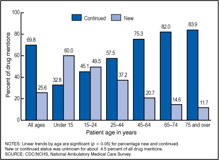  Figure 4. Percentage of drugs mentioned at office visits that were new or continued, by patient age: United States, 2005