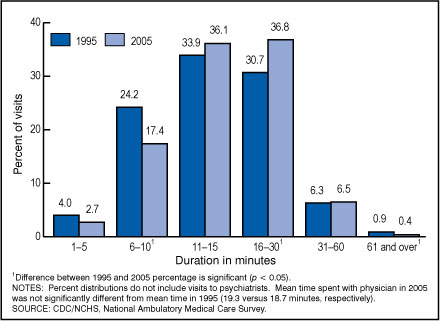  Figure 5. Percent distribution of office visits where a physician was seen by duration of visit, according to year: United States, 1995 and 2005