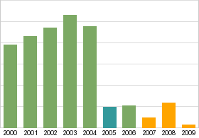 Bar chart: info duplicated below as table