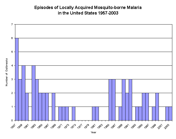 Figure 2: Graph showing Episodes of locally acquired mosquito-borne malaria in the United States 1953-2003; there were episodes during the whole period, but more episodes were seen in the periods 1957-1963 and 1985-1993.