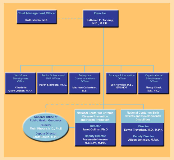 Org chart for CDC’s Coordinating Center for Health Promotion (CCHP)