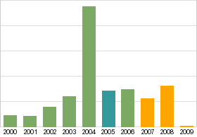 Bar chart: info duplicated below as table