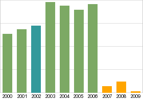 Bar chart: info duplicated below as table