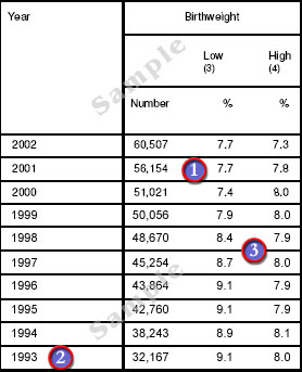 table showing prevalence of birthweight from 1993-2002