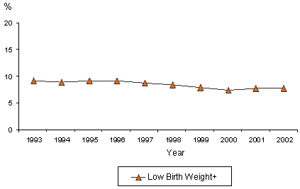 Trends in prevalence of low birthweight