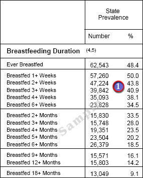 table showing state prevalence of breastfeeding duration indicators