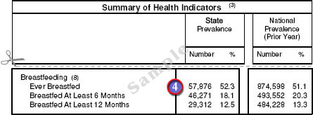 Sample: PedNSS Table 2C Summary of Health Indicators