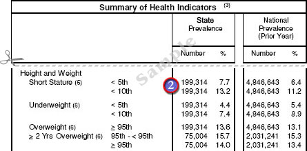 Sample: PedNSS Table 2C Summary of Health Indicators