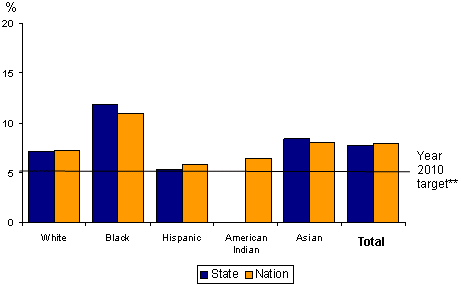 Prevalence of low birthweight by race and ethnicity