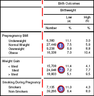 table showing prevalence of birthweight indicators by select maternal health indicators