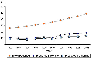 Trends in the percentage of infants ever breastfed, and breastfed at least 6 and 12 months