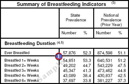 Sample: PedNSS Table 3C Summary of Breastfeeding Indicators