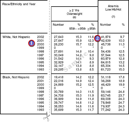 Sample: PedNSS Table 18C Summary of Trends in Growth and Anemia Indicators by Race/Ethnicity
