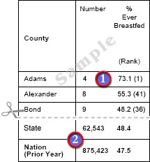 table showing prevalence of breastfeeding indicators by county, state and nation