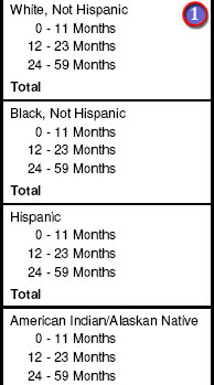Sample: PedNSS Table 16C Growth and Anemia Indicators by Race/Ethnicity and Age