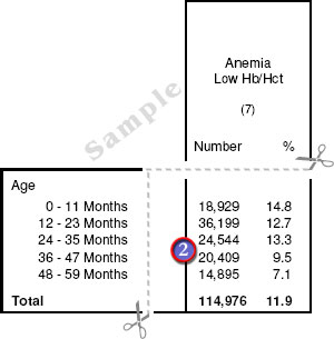 Sample: PedNSS Table 8C Health Indicator by Demographic Variables