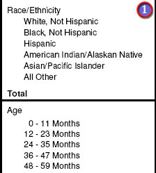 Sample: PedNSS Table 8C Health Indicator by Demographic Variables