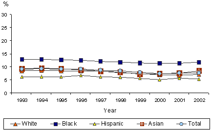 Trends in the prevalence of low birthweight by race and ethnicity