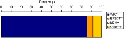 This is a horizontal bar chart indicating the percentage of data from various sources for the 2007 PedNSS.  This includes the Special Supplemental Nutrition Program for Women, Infants, and Children (WIC) (85.4%) and non-WIC programs (14.6%) that include the Early and Periodic Screening, Diagnosis, and Treatment (EPSDT) Program and other sources.