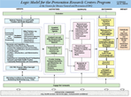 Thumbnail image of the PRC logic model. Click to download the PDF (48K).