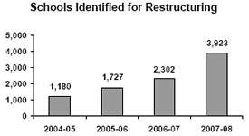 This bar graph shows that in 2004-05, 1,180 schools were identified for restructuring; , 1,727 schools in 2005-06; 2,302 schools in 2006-07; and in 2007-08, 3,923 schools were identified for restructuring.