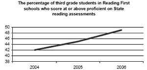 This line graph shows that the percentage of third grade students in Reading First schools who score at or above provicient on State reading assessments increased from 42 percent in 2004 to 45 percent in 2005 and to 49 percent in 2006.
