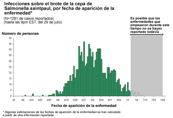 Interpretación de las curvas epidémicas durante un brote activo