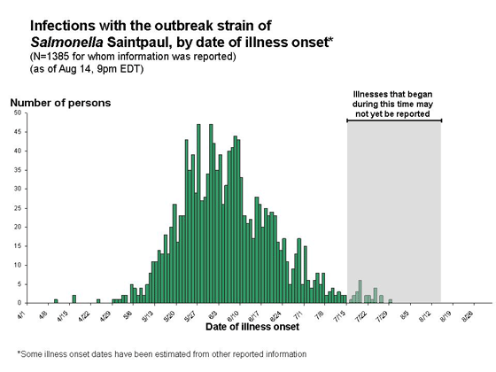 Interpretation of Epidemic Curves During an Active Outbreak