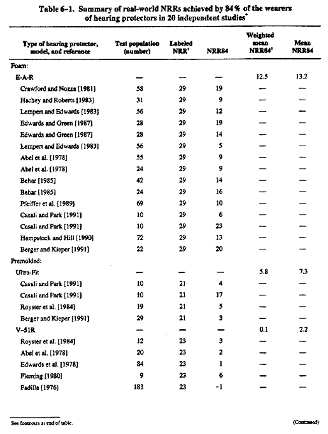 Table 6-1. Summary of real-world NRRs achieved by 84% of the wearers of hearing protectors in 20 independent studies.