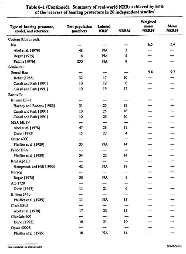 Table 6-1. (Continued) Summary of real-world NRRs achieved by 84% of the wearers of hearing protectors in 20 independent studies.