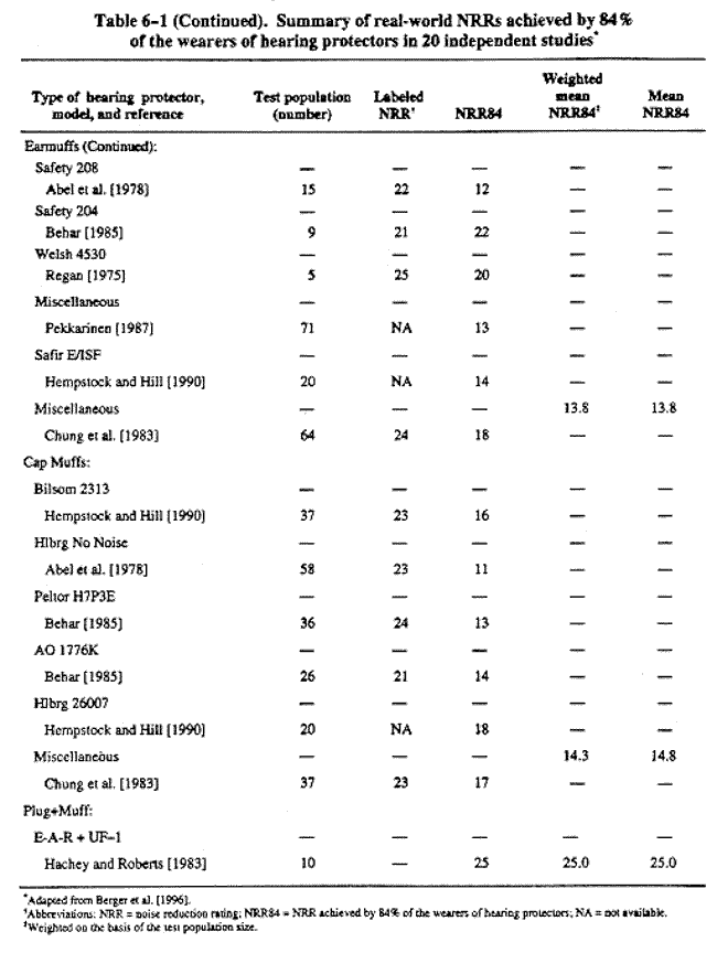 Table 6-1. (Continued) Summary of real-world NRRs achieved by 84% of the wearers of hearing protectors in 20 independent studies.