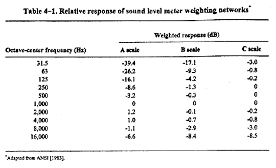 Table 4-1. Relative response of sound level meter weighting networks.