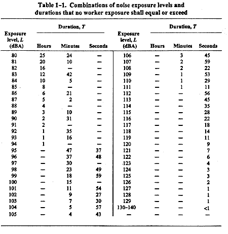Table 1-1. Combination of noise exposure levels and durations that no worker exposure shall equal or exceed.