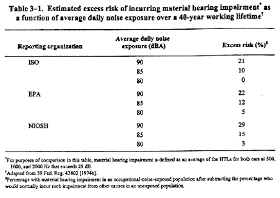 Table 3-1. Estimated excess risk of incurring material hearing impairment as a function of average daily noise exposure over a 40-year working lifetime.