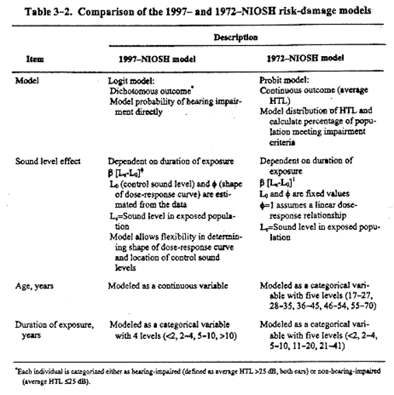 Table 3-2. Comparsion of the 1997- and 1972- NIOSH risk-damage models.