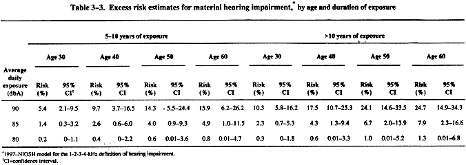 Table 3-3. Excess risk estimates for material hearing impairment, by age and duration of exposure.