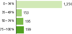 For 0 to 34%, 1,350 schools; 35% to 49%, 153 schools; 50% to 74%, 195 schools; 75% to 100%, 199 schools