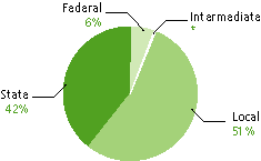 State 42%, Local 51%, Federal 6%, Intermediate, *